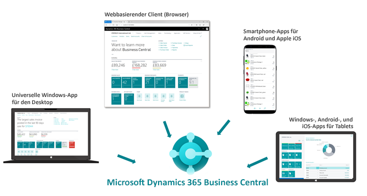 Auch die AddOns und Apps sind in die Microsoft-Umgebung und in die komplette Office-365-Welt vollständig integriert. Und das für alle Devices, egal, ob PC, Tablet oder Smartphone mit Windows, Android oder iOs